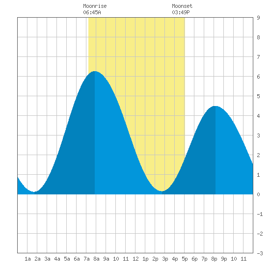 Bidwell Creek entrance tide chart for Saturday, January 17, 2026