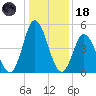 Bidwell Creek entrance tide chart for Sunday, January 18, 2026