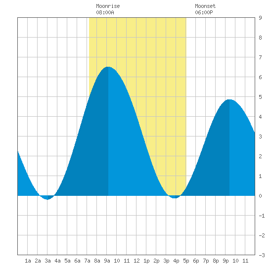 Bidwell Creek entrance tide chart for Monday, January 19, 2026
