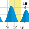 Bidwell Creek entrance tide chart for Monday, January 19, 2026
