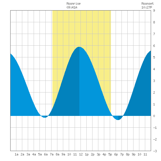 Bidwell Creek entrance tide chart for Friday, January 23, 2026