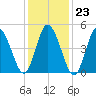 Bidwell Creek entrance tide chart for Friday, January 23, 2026