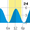Bidwell Creek entrance tide chart for Saturday, January 24, 2026