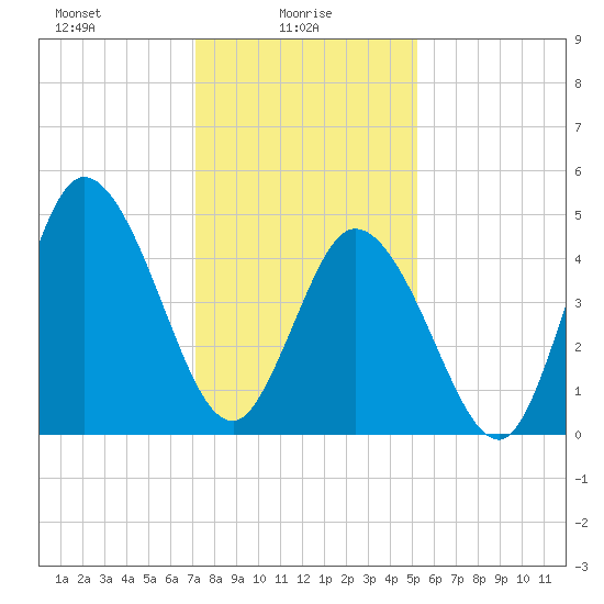 Bidwell Creek entrance tide chart for Monday, January 26, 2026