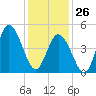 Bidwell Creek entrance tide chart for Monday, January 26, 2026