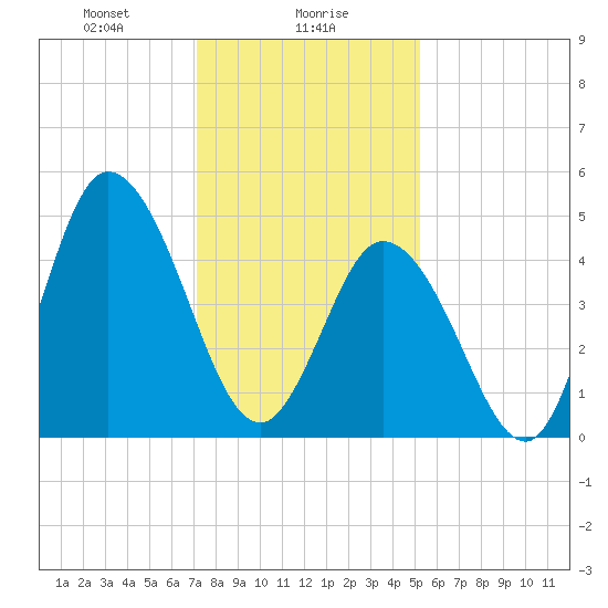 Bidwell Creek entrance tide chart for Tuesday, January 27, 2026