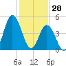 Bidwell Creek entrance tide chart for Wednesday, January 28, 2026