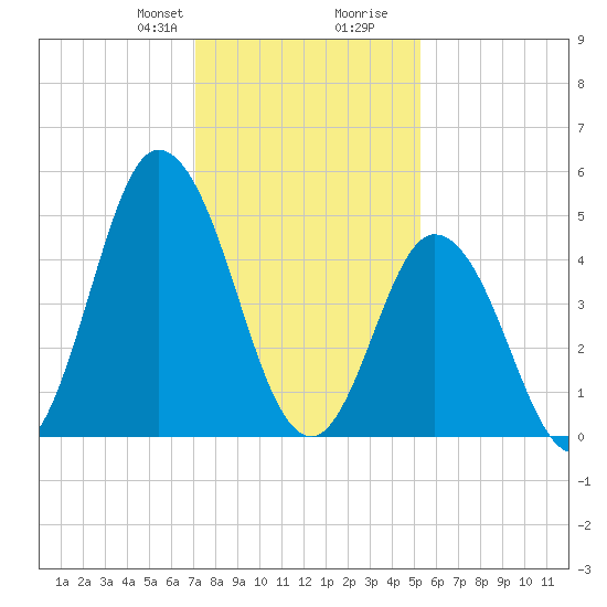 Bidwell Creek entrance tide chart for Thursday, January 29, 2026