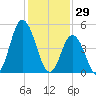 Bidwell Creek entrance tide chart for Thursday, January 29, 2026