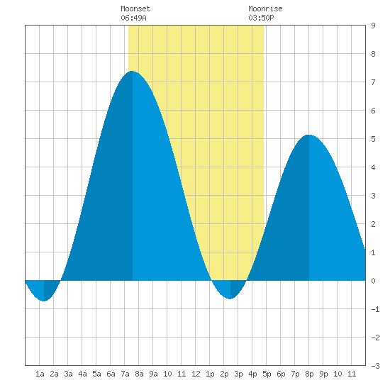 Bidwell Creek entrance tide chart for Friday, January 2, 2026