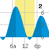 Bidwell Creek entrance tide chart for Friday, January 2, 2026
