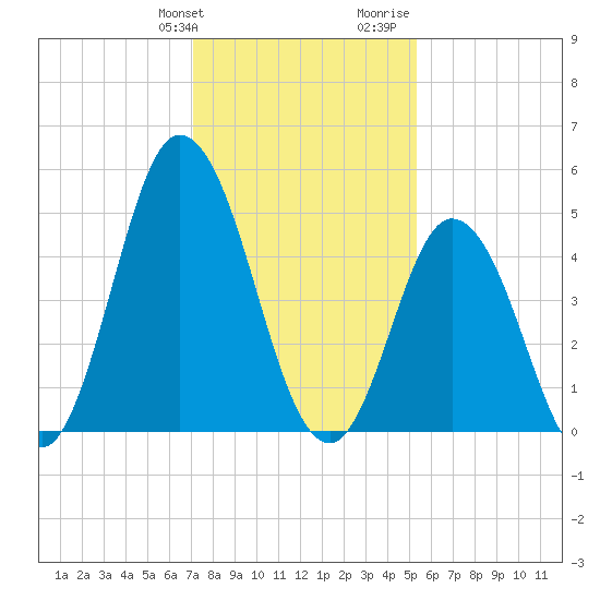Bidwell Creek entrance tide chart for Friday, January 30, 2026