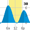 Bidwell Creek entrance tide chart for Friday, January 30, 2026
