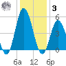 Bidwell Creek entrance tide chart for Saturday, January 3, 2026
