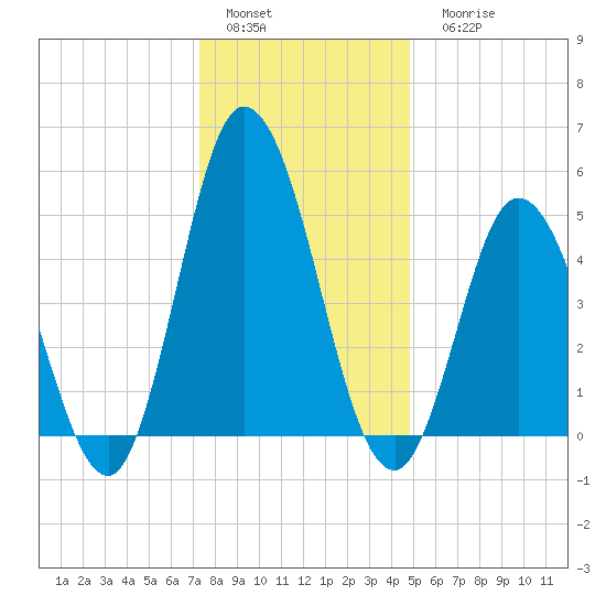 Bidwell Creek entrance tide chart for Sunday, January 4, 2026