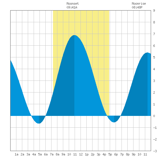 Bidwell Creek entrance tide chart for Tuesday, January 6, 2026