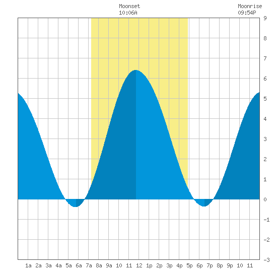Bidwell Creek entrance tide chart for Wednesday, January 7, 2026