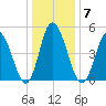 Bidwell Creek entrance tide chart for Wednesday, January 7, 2026