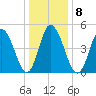 Bidwell Creek entrance tide chart for Thursday, January 8, 2026