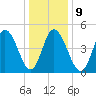 Bidwell Creek entrance tide chart for Friday, January 9, 2026