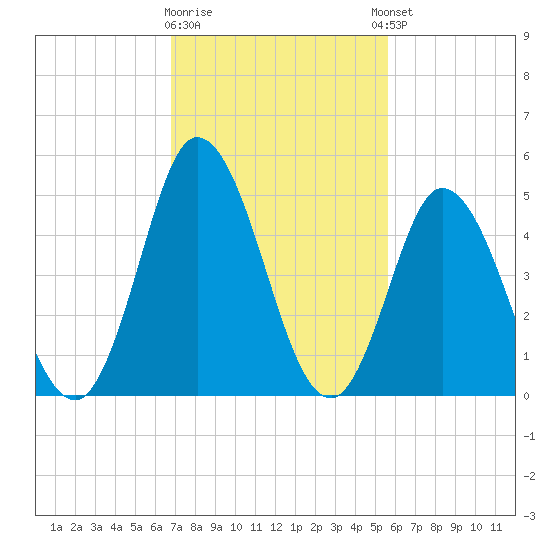 Bidwell Creek entrance tide chart for Monday, February 16, 2026