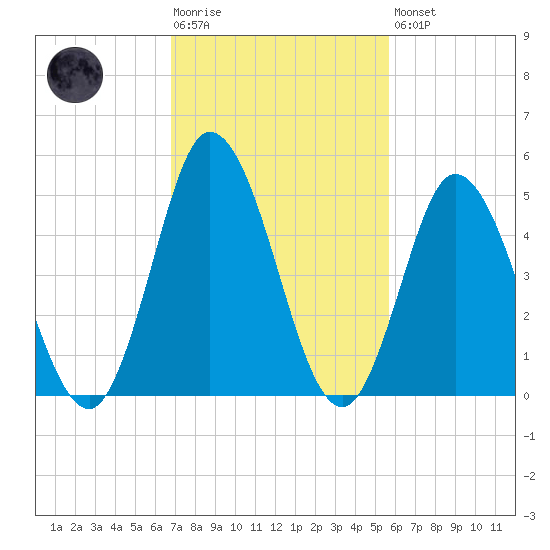 Bidwell Creek entrance tide chart for Tuesday, February 17, 2026