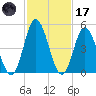 Bidwell Creek entrance tide chart for Tuesday, February 17, 2026