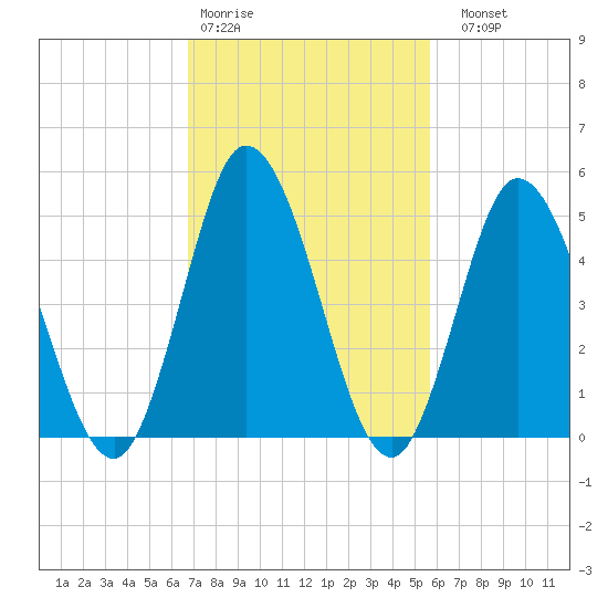 Bidwell Creek entrance tide chart for Wednesday, February 18, 2026