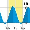 Bidwell Creek entrance tide chart for Thursday, February 19, 2026