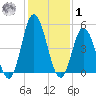 Bidwell Creek entrance tide chart for Sunday, February 1, 2026