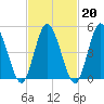 Bidwell Creek entrance tide chart for Friday, February 20, 2026