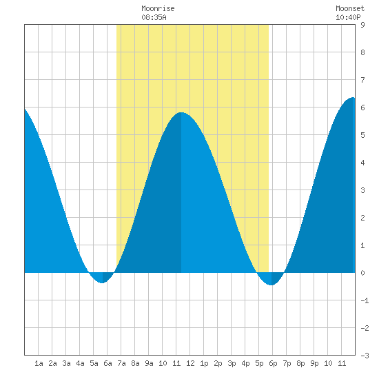 Bidwell Creek entrance tide chart for Saturday, February 21, 2026