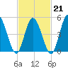 Bidwell Creek entrance tide chart for Saturday, February 21, 2026