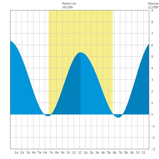 Bidwell Creek entrance tide chart for Sunday, February 22, 2026