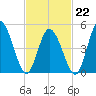 Bidwell Creek entrance tide chart for Sunday, February 22, 2026