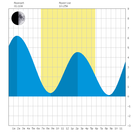 Bidwell Creek entrance tide chart for Tuesday, February 24, 2026