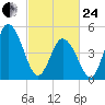 Bidwell Creek entrance tide chart for Tuesday, February 24, 2026