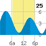 Bidwell Creek entrance tide chart for Wednesday, February 25, 2026