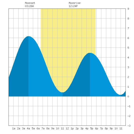 Bidwell Creek entrance tide chart for Thursday, February 26, 2026