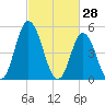 Bidwell Creek entrance tide chart for Saturday, February 28, 2026