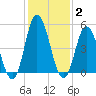 Bidwell Creek entrance tide chart for Monday, February 2, 2026