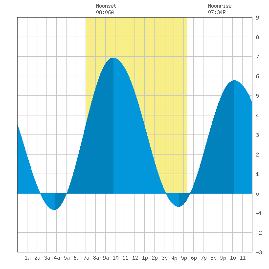 Bidwell Creek entrance tide chart for Tuesday, February 3, 2026