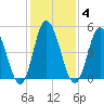 Bidwell Creek entrance tide chart for Wednesday, February 4, 2026