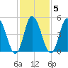 Bidwell Creek entrance tide chart for Thursday, February 5, 2026