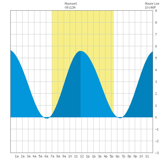 Bidwell Creek entrance tide chart for Friday, February 6, 2026