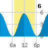 Bidwell Creek entrance tide chart for Friday, February 6, 2026
