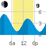 Bidwell Creek entrance tide chart for Monday, February 9, 2026