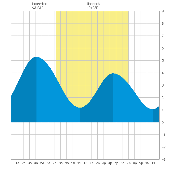 Bidwell Creek entrance tide chart for Thursday, March 12, 2026