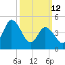 Bidwell Creek entrance tide chart for Thursday, March 12, 2026