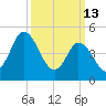 Bidwell Creek entrance tide chart for Friday, March 13, 2026